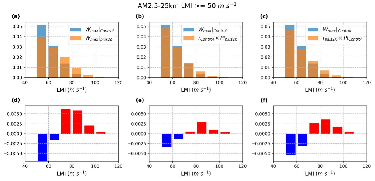 Temperature Profile Difference