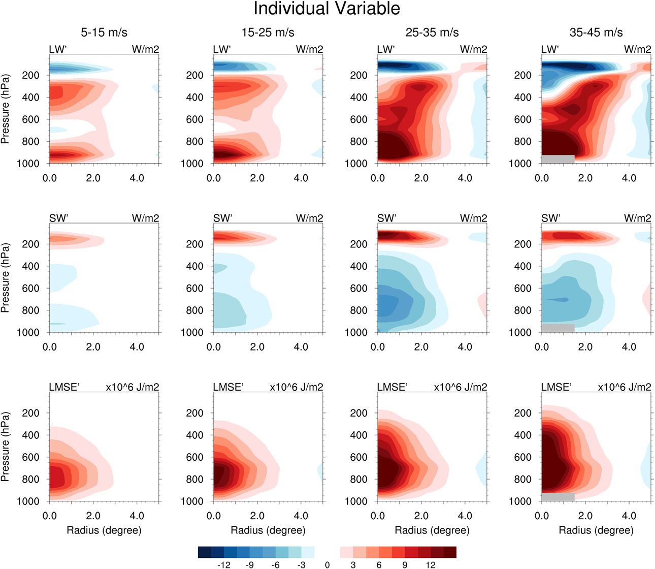 Vertically resolved radiative feedbacks