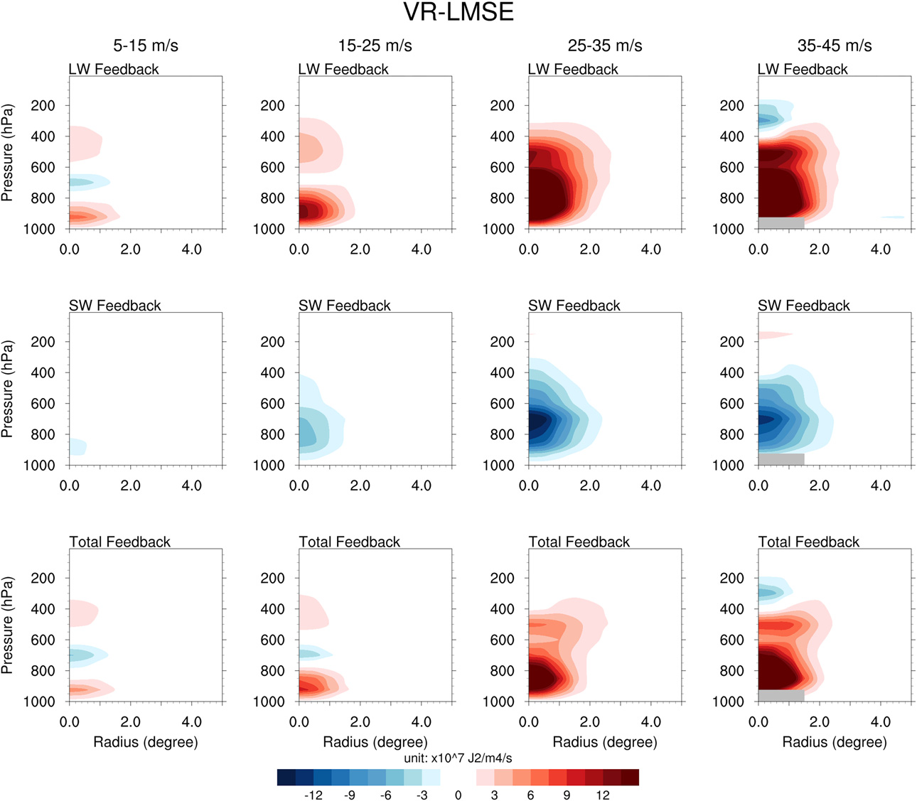 Extracted figure showing VR-LMSE decomposition by LW SW and total feedback