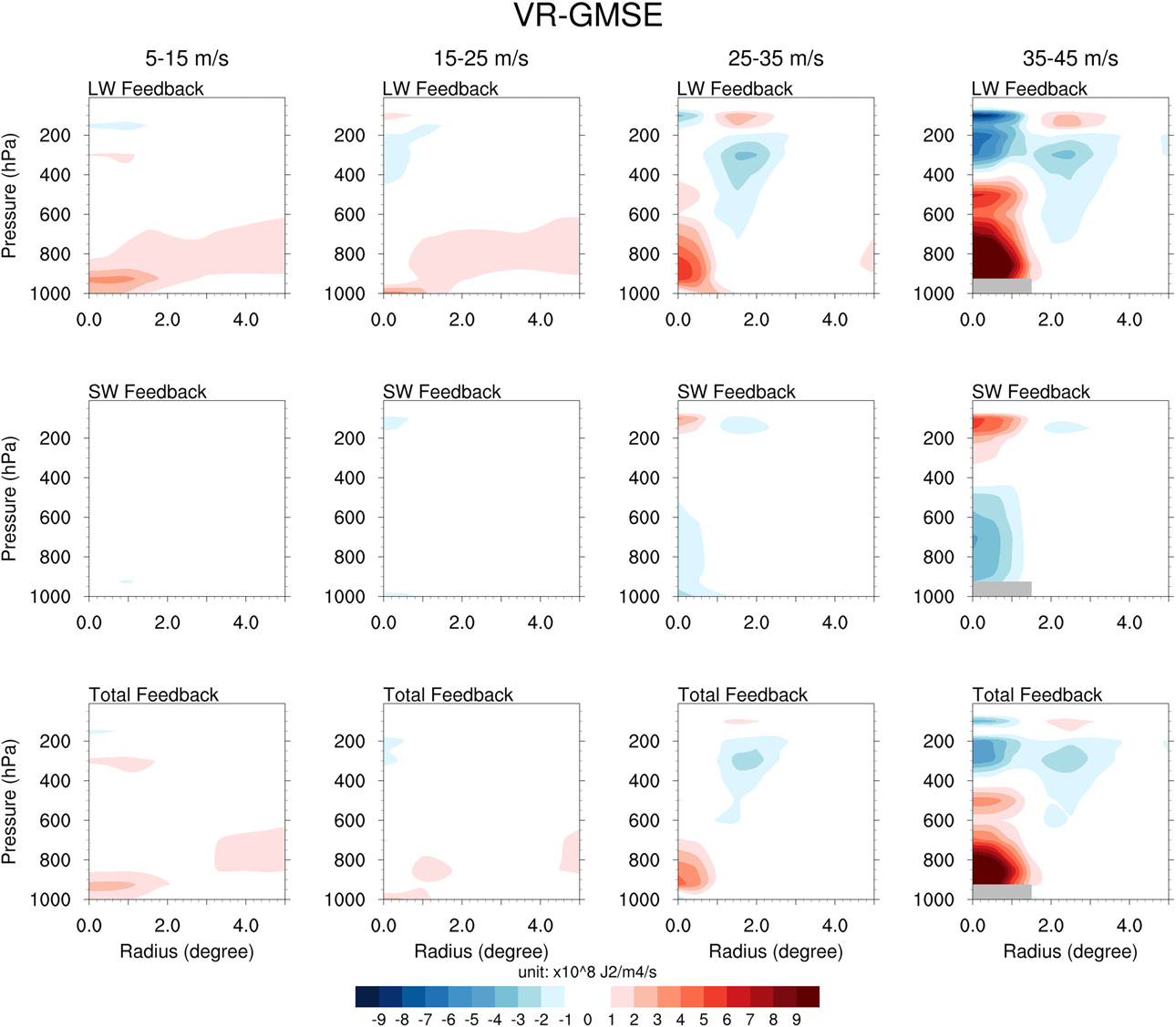 Extracted figure showing VR-GMSE decomposition by LW SW and total feedback