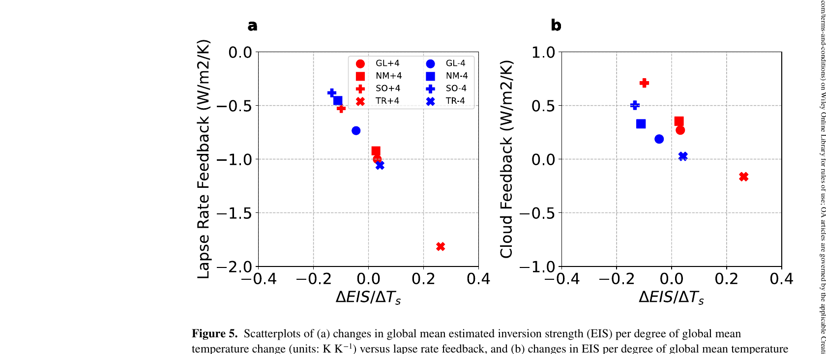 Figure 5 from Zhang et al. 2023 showing scatter relationships between EIS and feedbacks