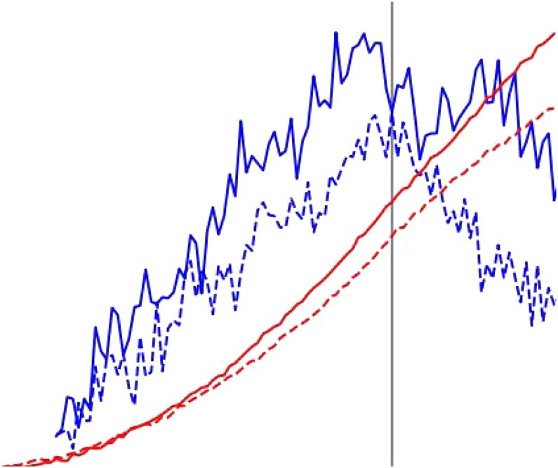 Transient global temperature and ocean heat uptake time series