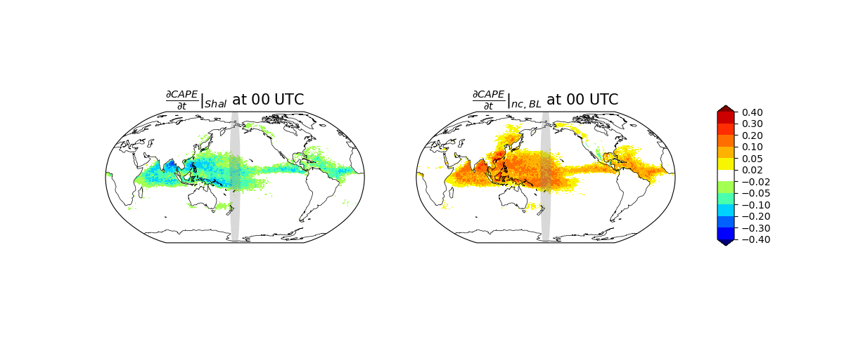 Model development research preview figure