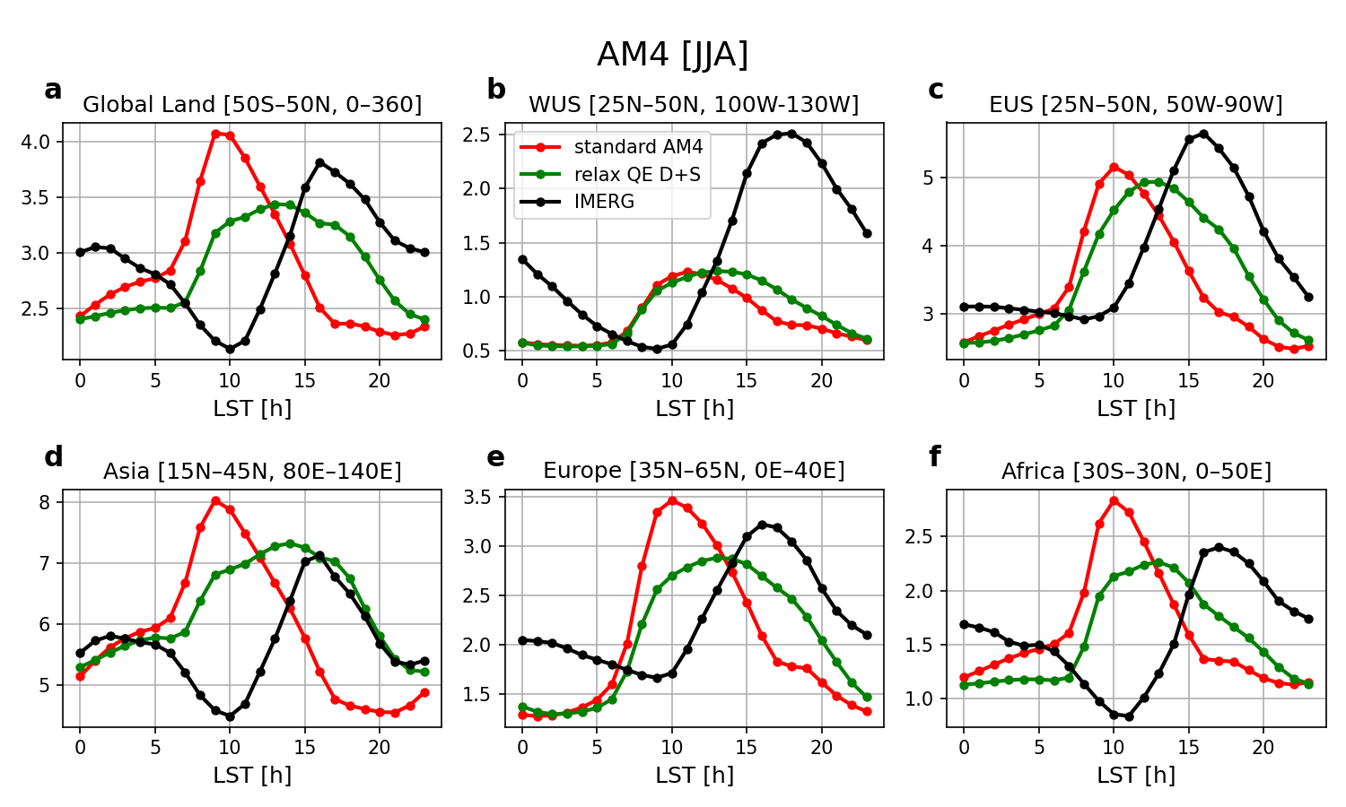 Diurnal cycle of precipitation