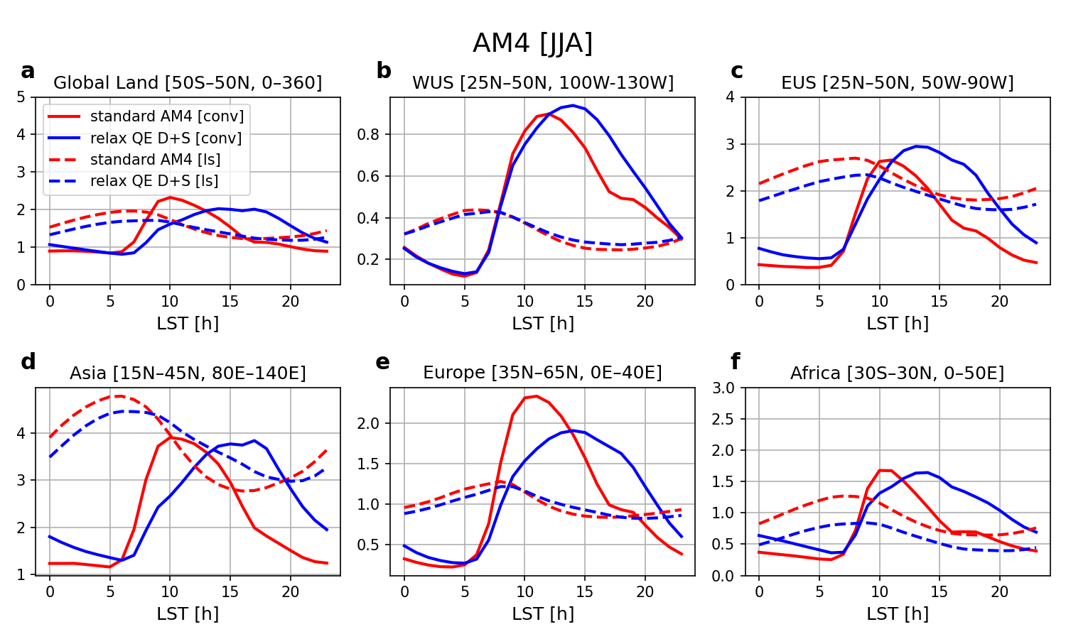 Diurnal phase bias reduction