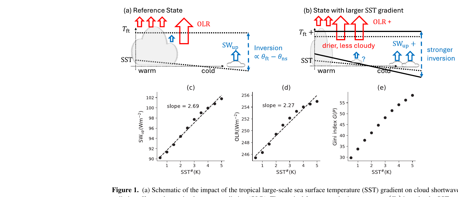 Figure 1 schematic of how tropical SST gradient modulates OLR and cloud-radiative responses