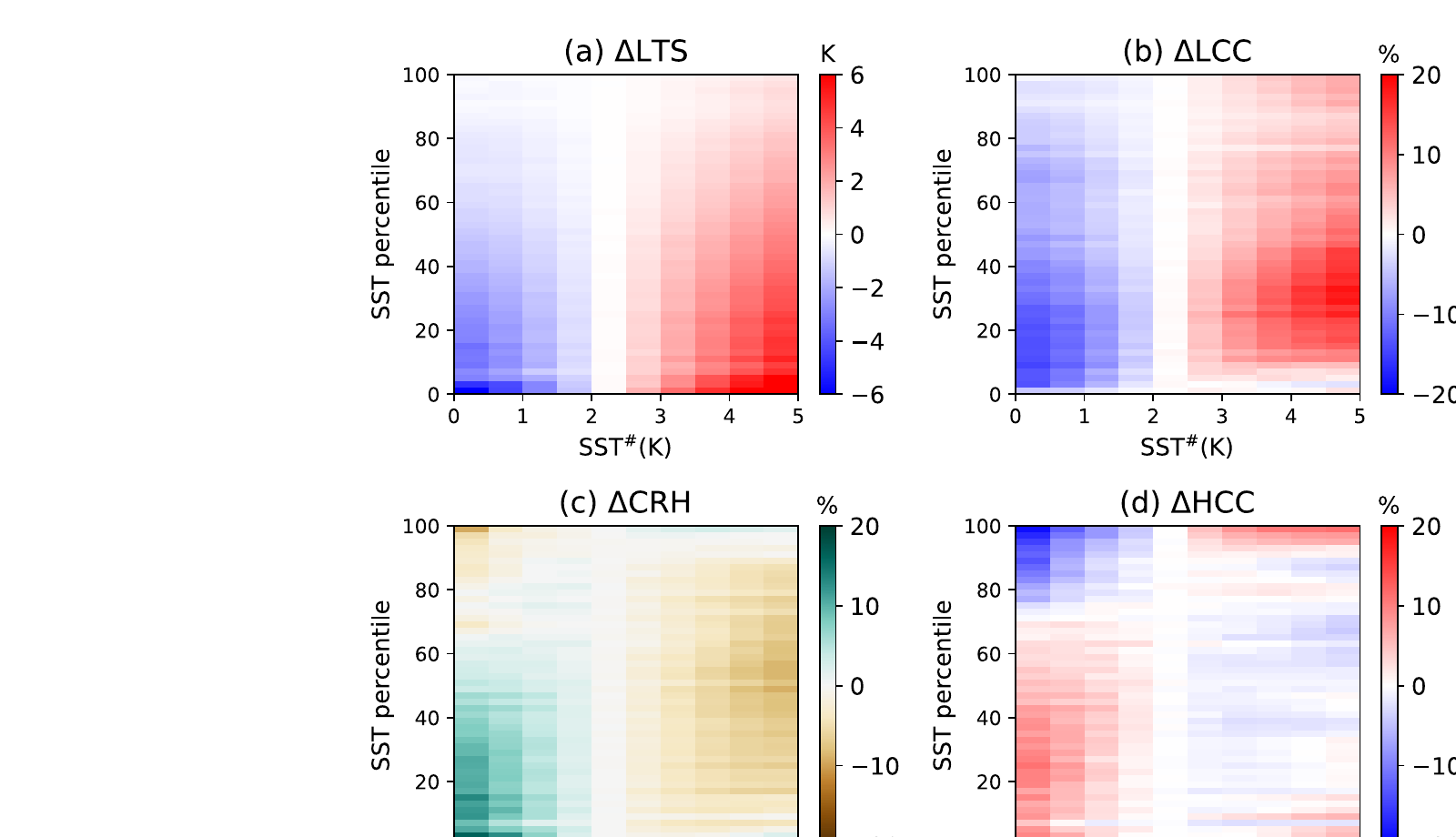 SST pattern effect on OLR