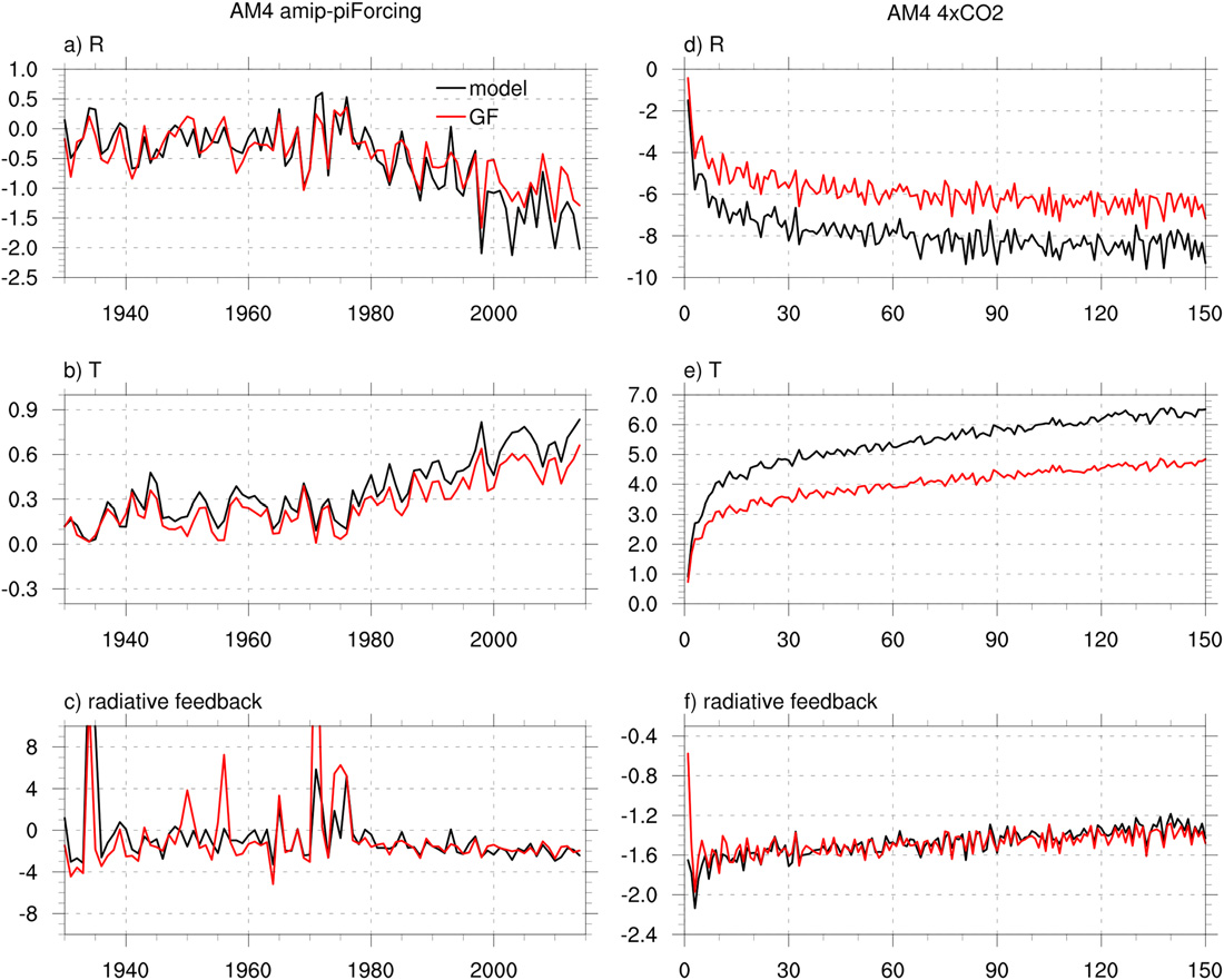Figure 2 comparing AM4 model and GF reconstructed global-mean diagnostics