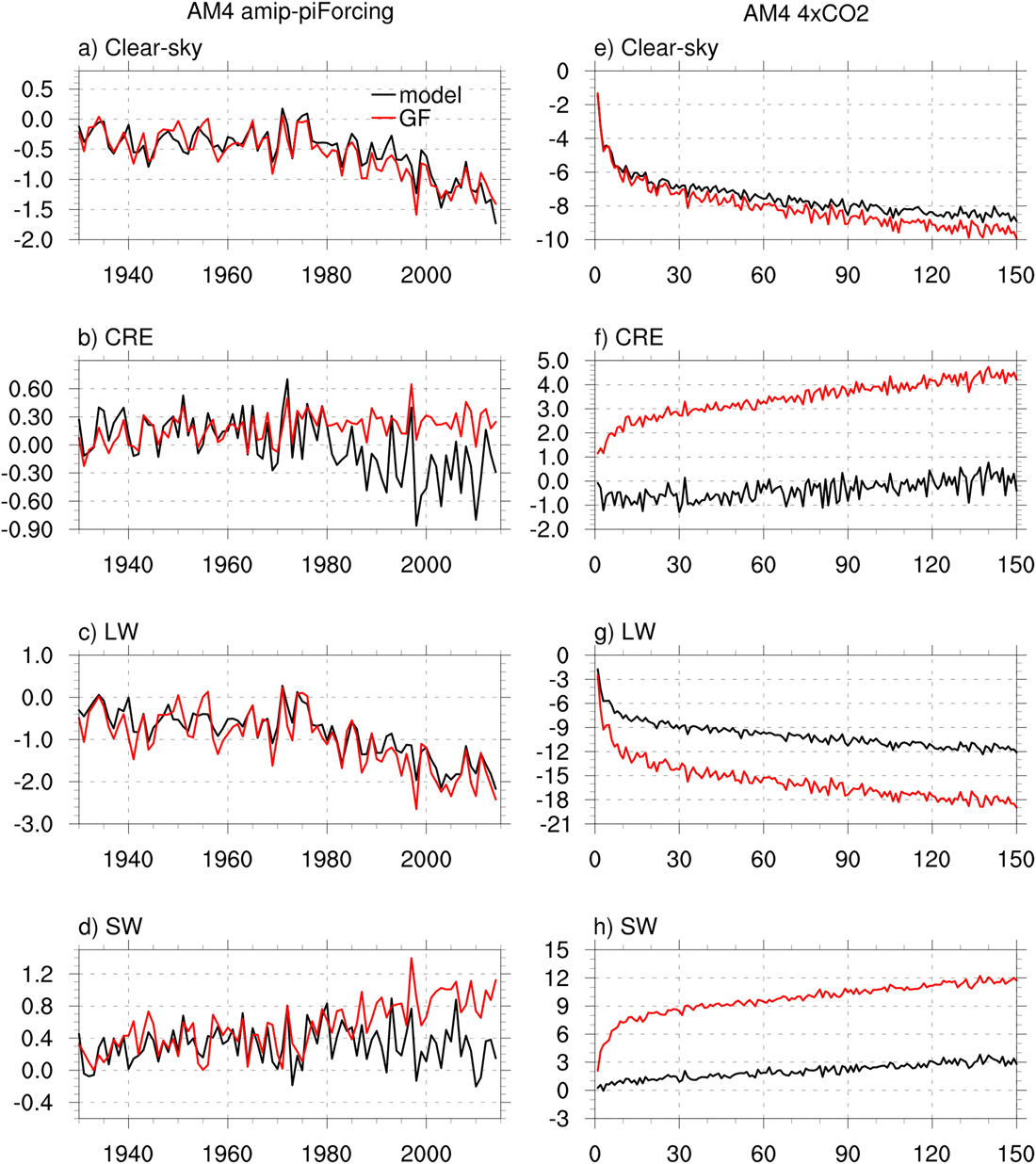 Figure 3 decomposition into clear-sky, CRE, LW and SW components