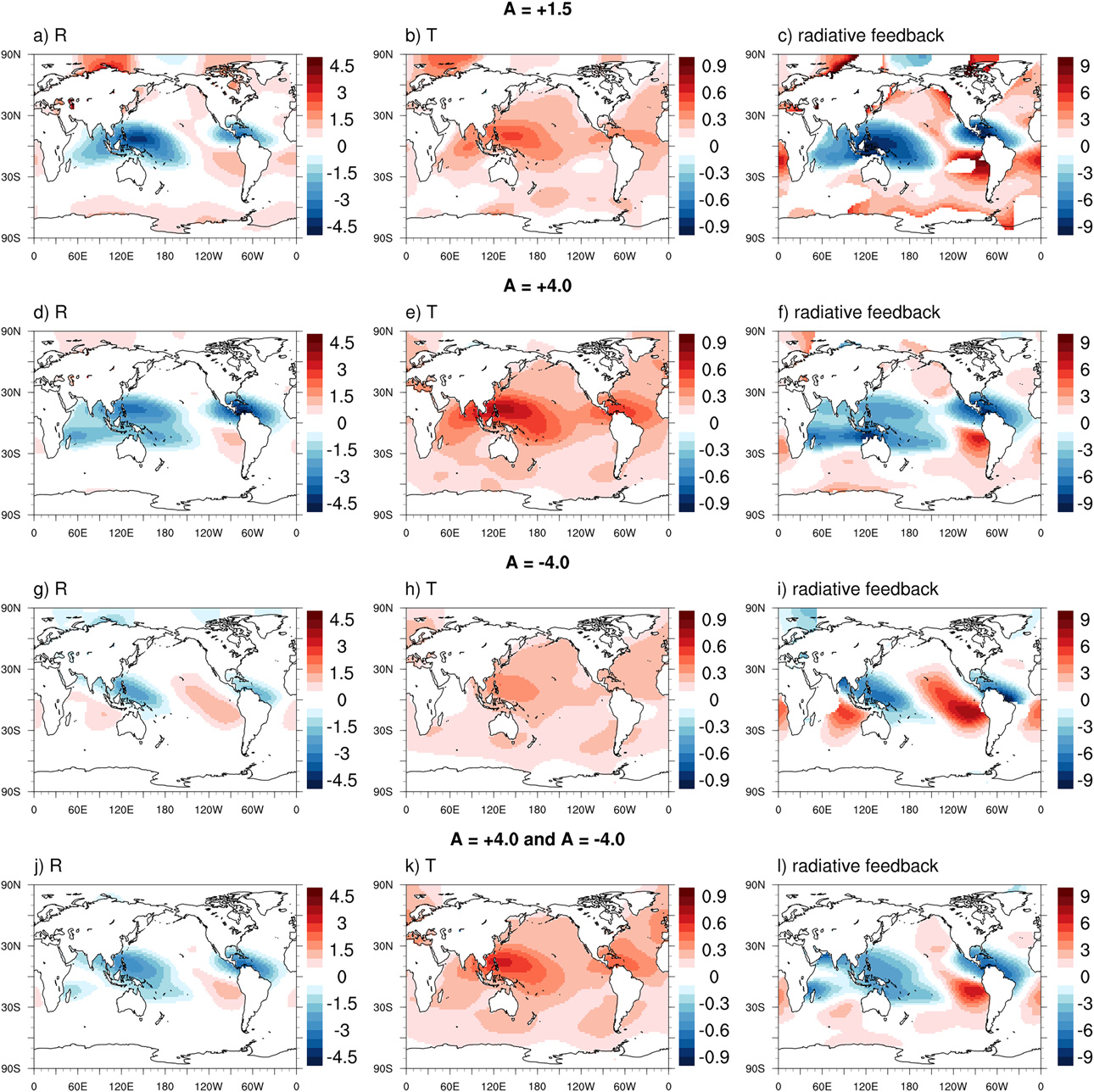 Figure 8 showing Green's function sensitivity to positive and negative SST perturbation amplitudes