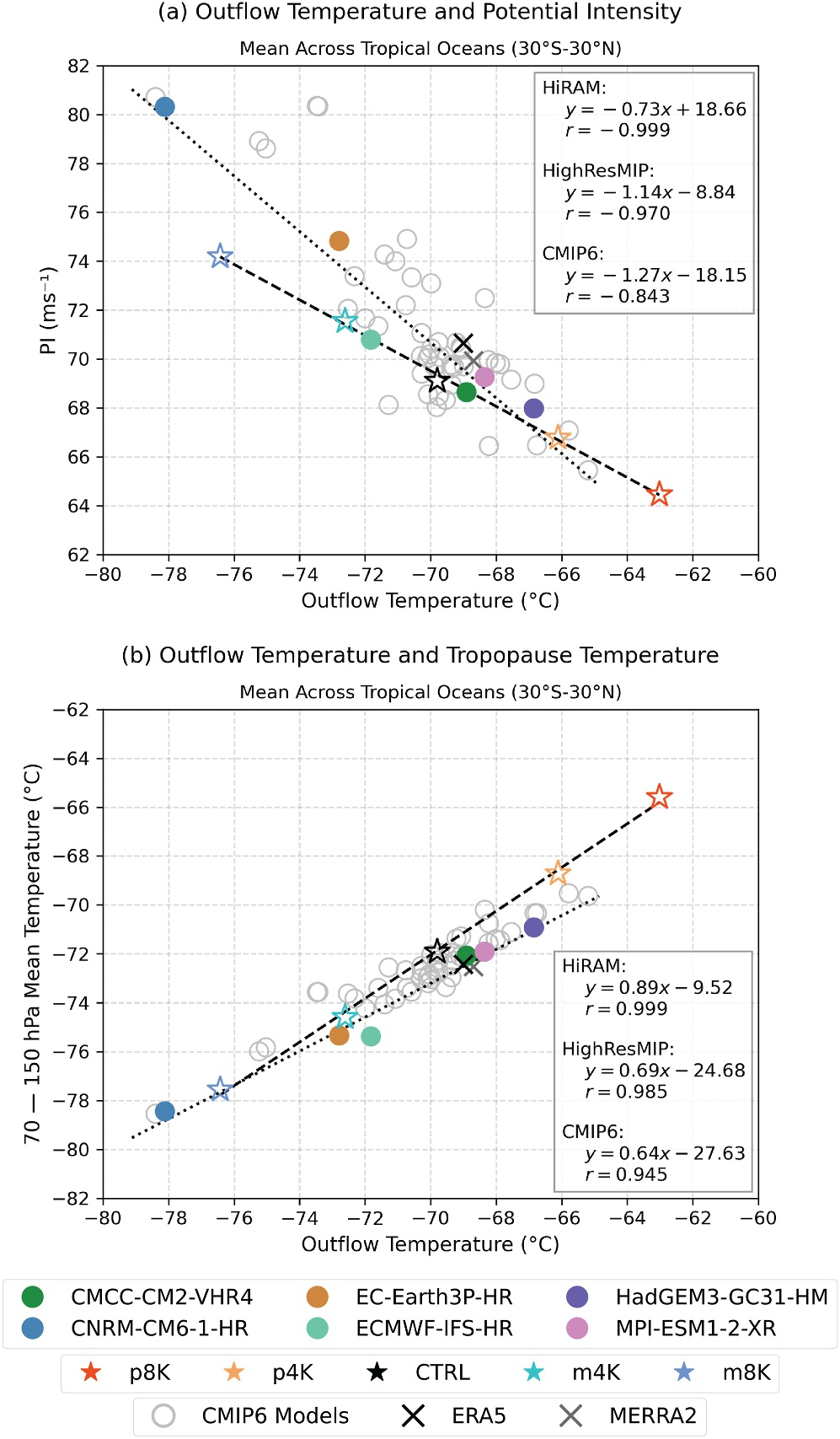 Extracted Figure 1 with outflow temperature correlations