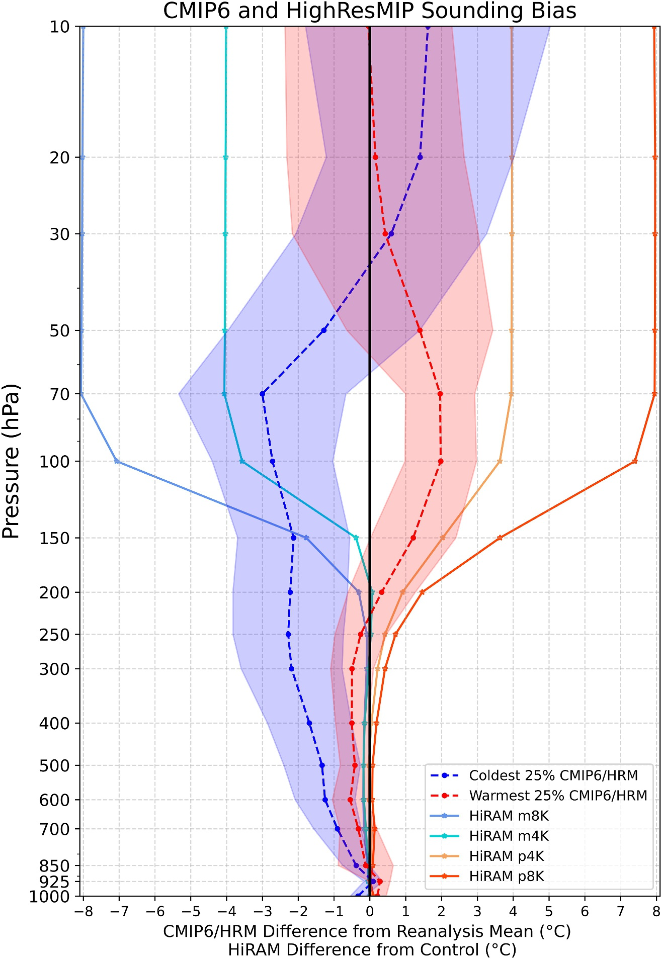 Extracted Figure 2 showing sounding biases