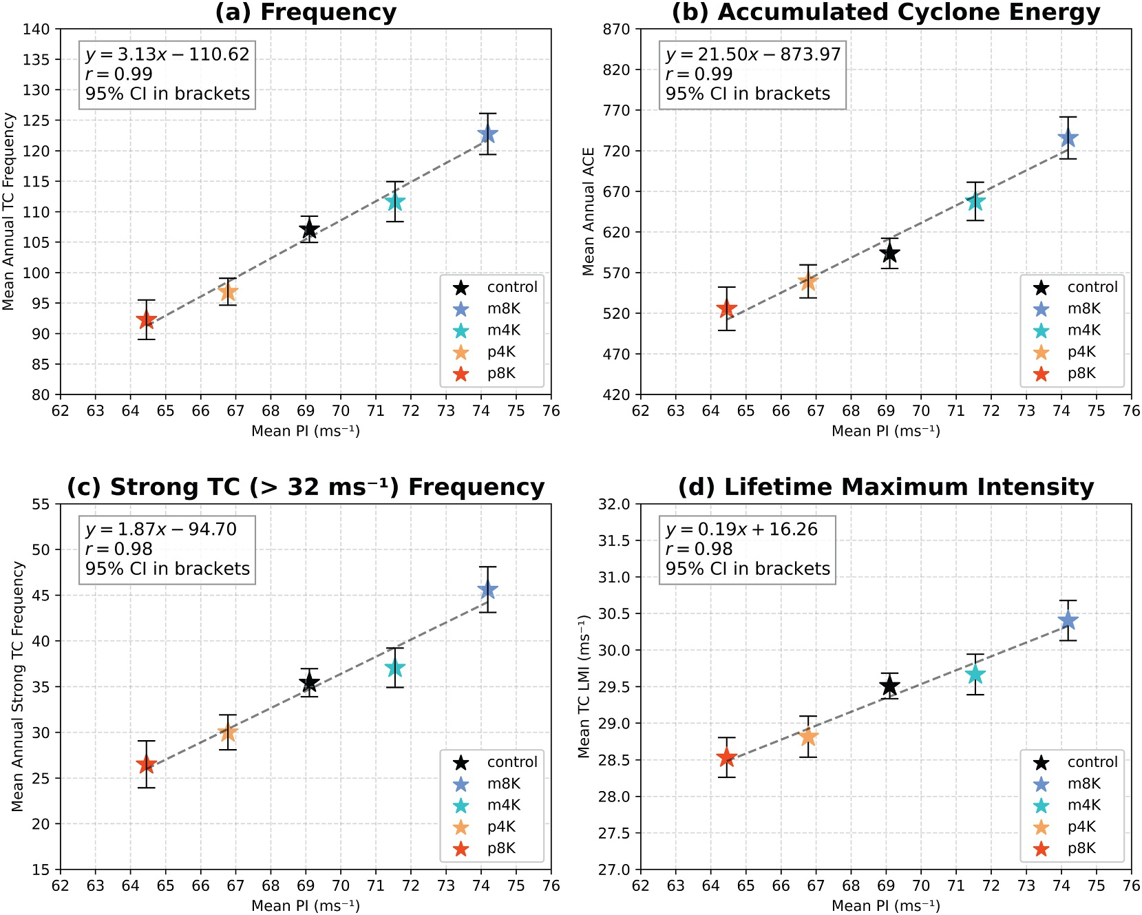 Extracted Figure 3 with TC metrics versus potential intensity