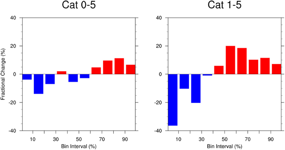 Extracted Figure 8 showing fractional changes binned by interval for Cat 0-5 and Cat 1-5