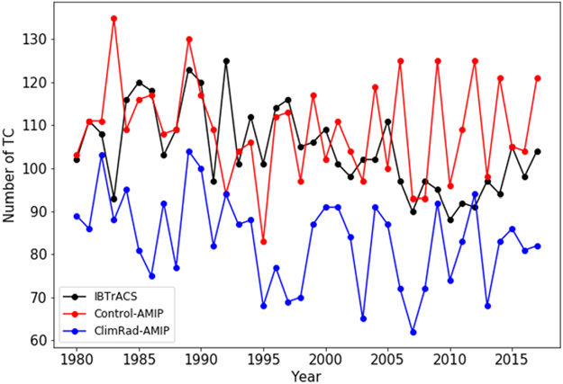Extracted figure showing annual tropical cyclone counts across datasets and experiments