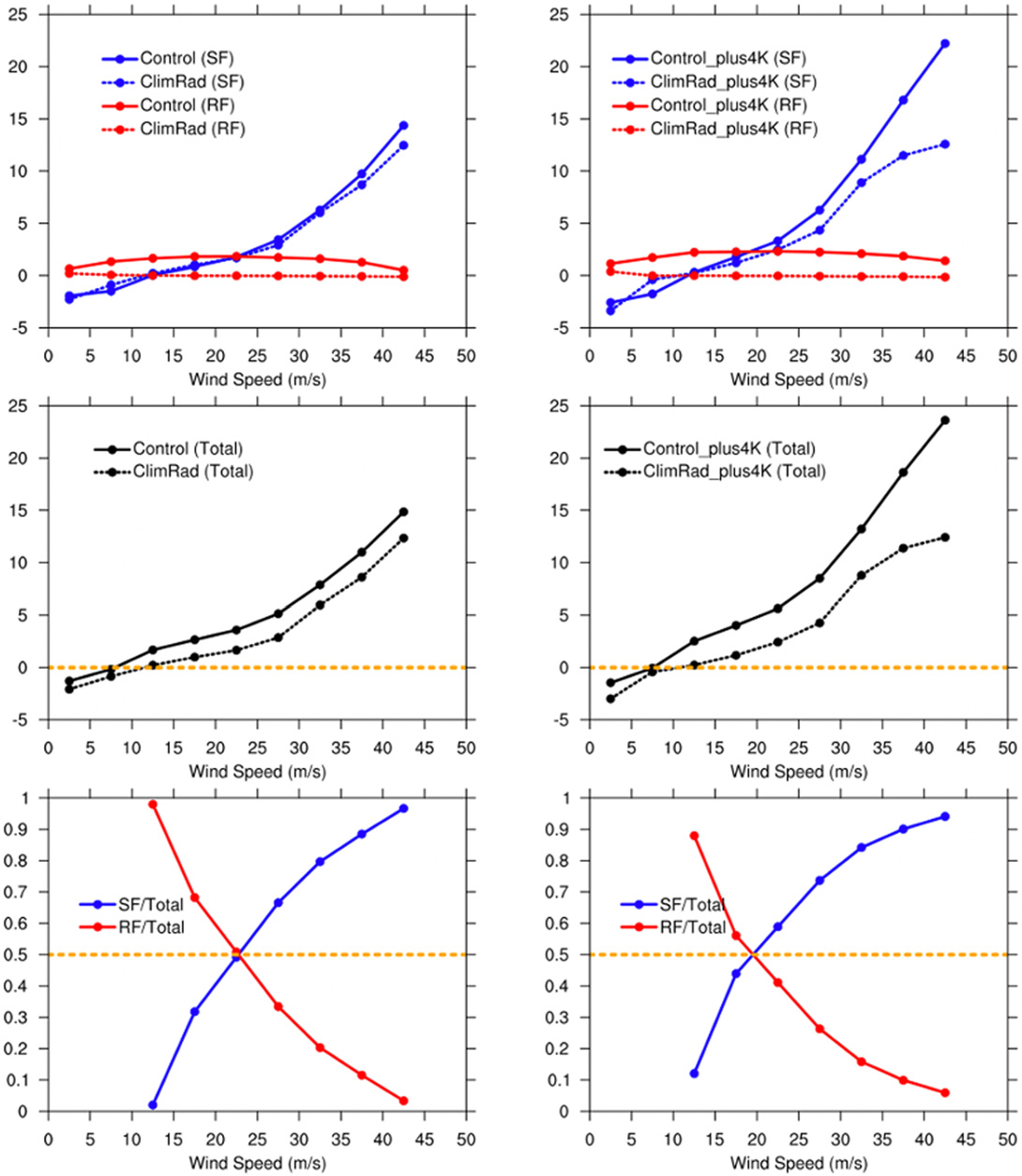 Extracted figure showing wind-speed-dependent radiative and surface-flux contributions