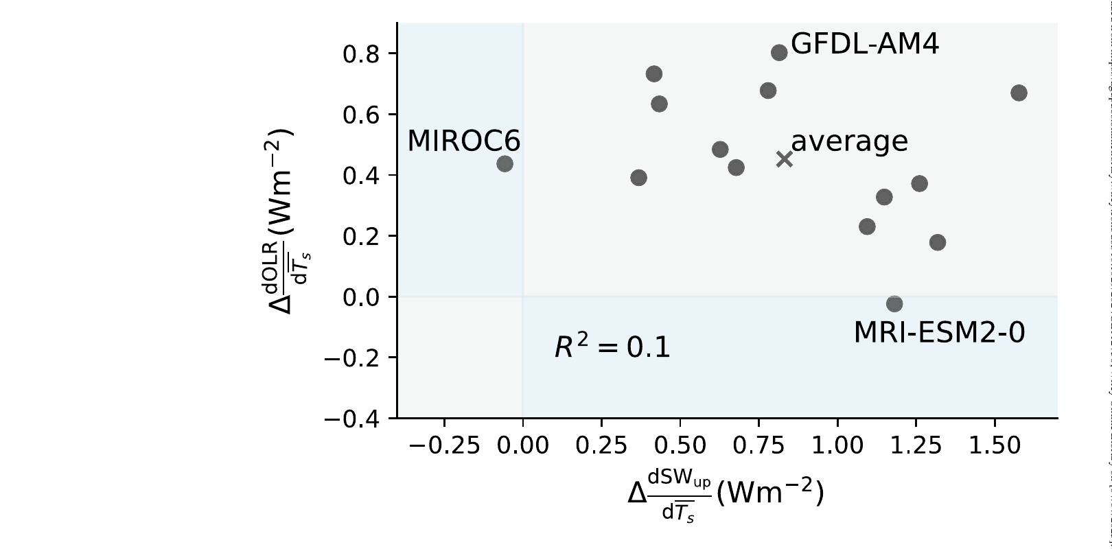 Figure 4 CMIP6 intermodel spread between enhanced OLR and enhanced shortwave cloud effect