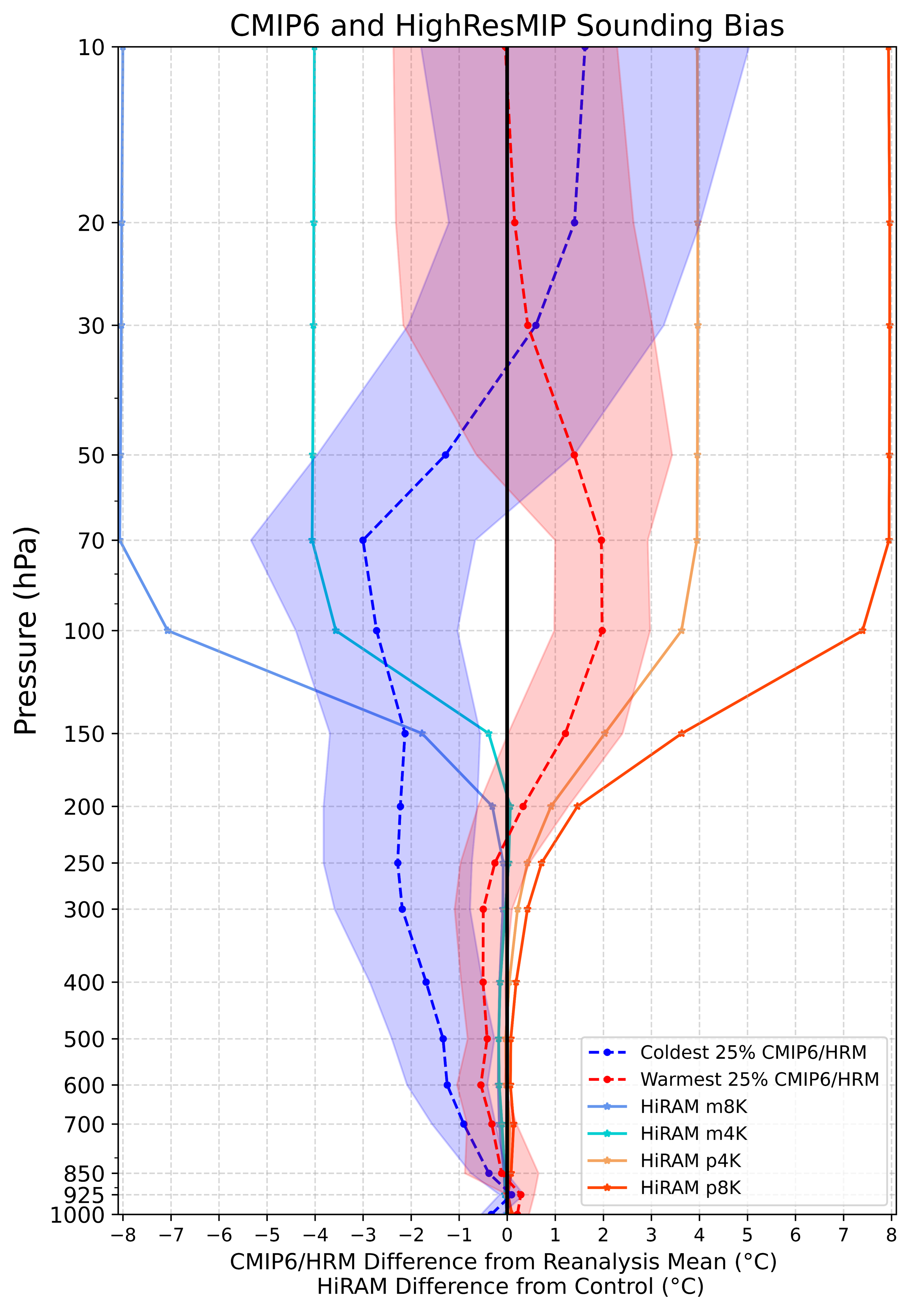 Temperature Profile Difference